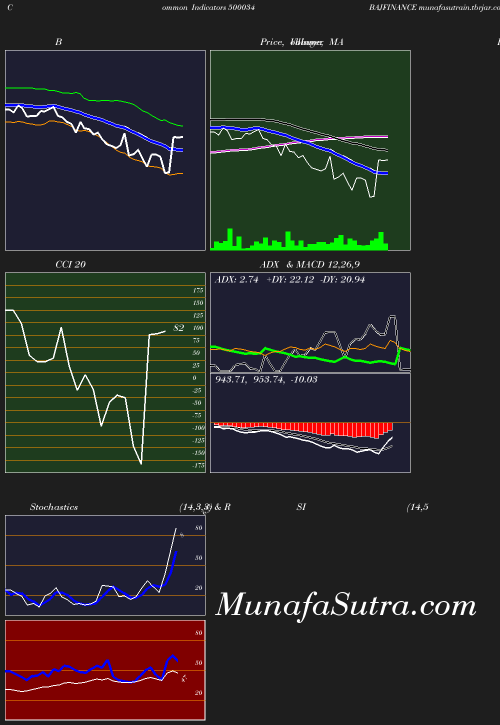 BollingerBands chart
