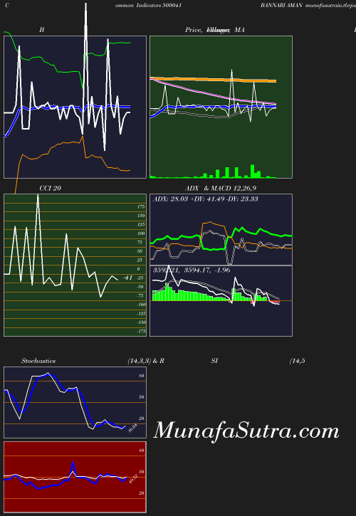 BollingerBands chart