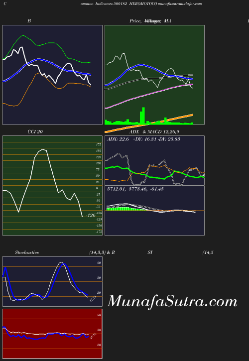 BollingerBands chart