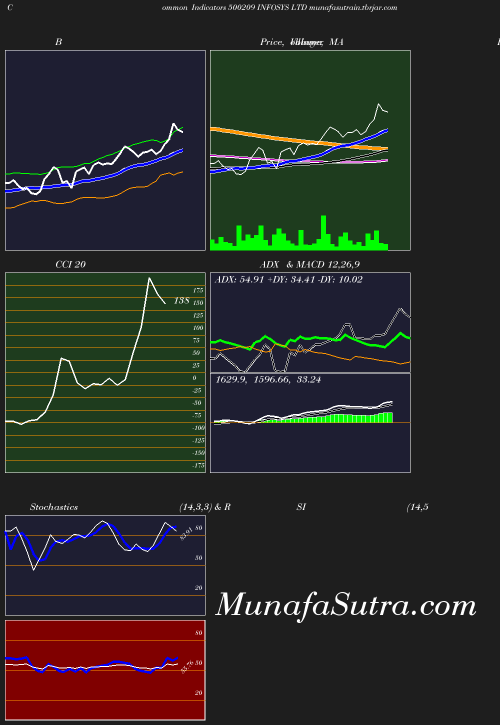 BollingerBands chart