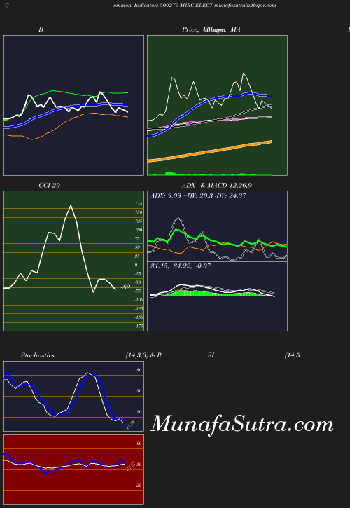 BollingerBands chart