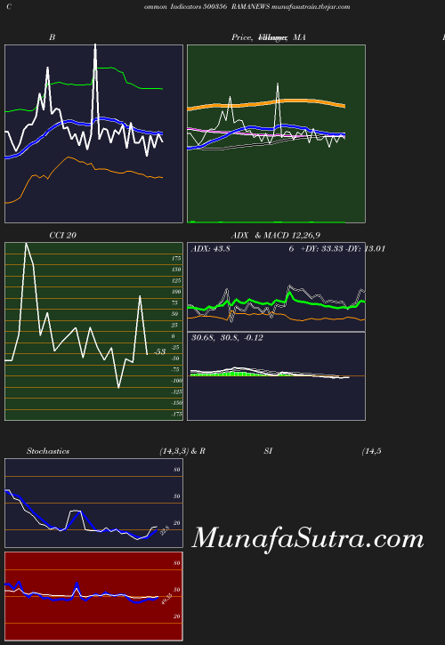 BollingerBands chart