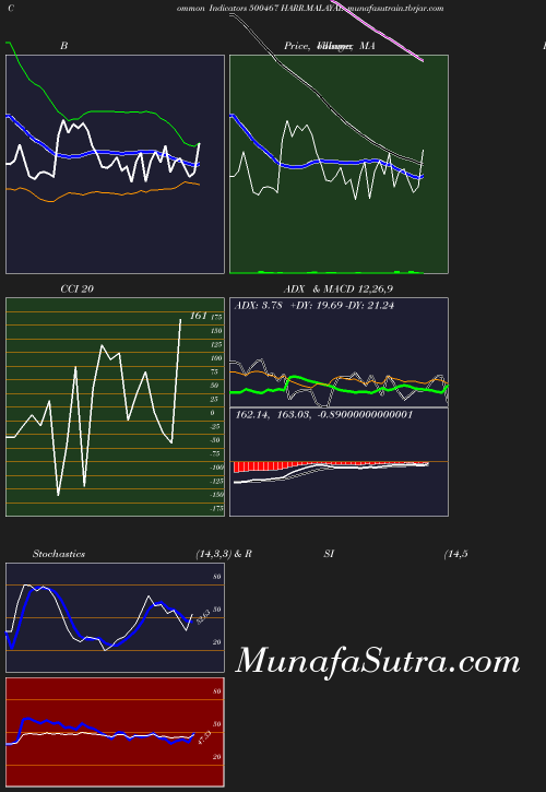 BollingerBands chart