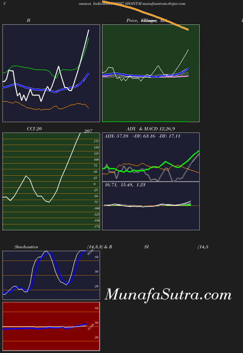 BollingerBands chart