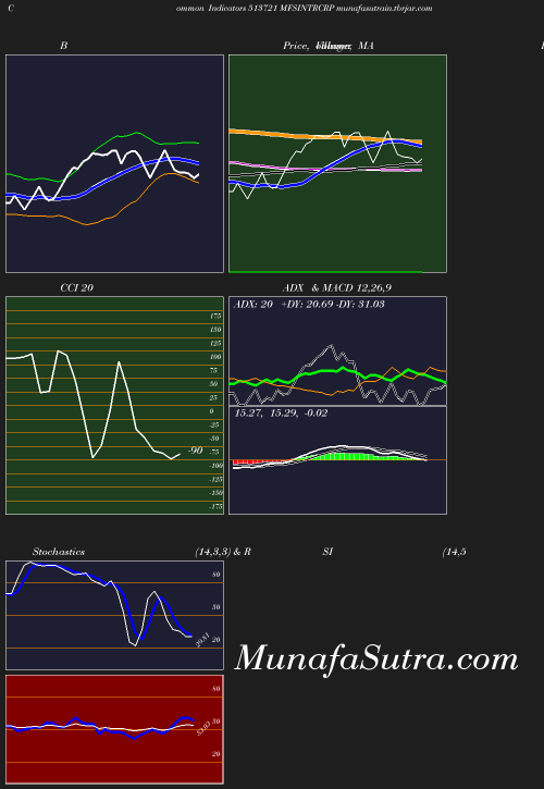 BollingerBands chart