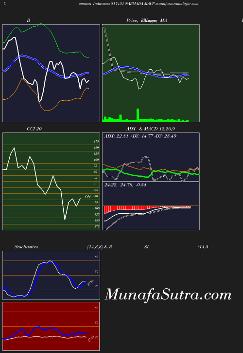 BollingerBands chart