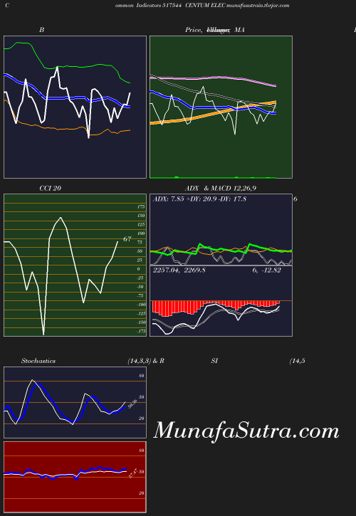 BollingerBands chart