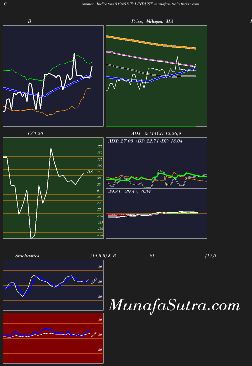 BollingerBands chart