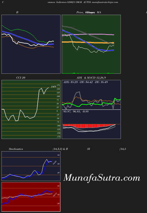 BollingerBands chart