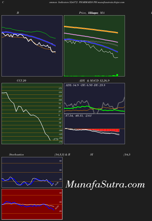 BollingerBands chart