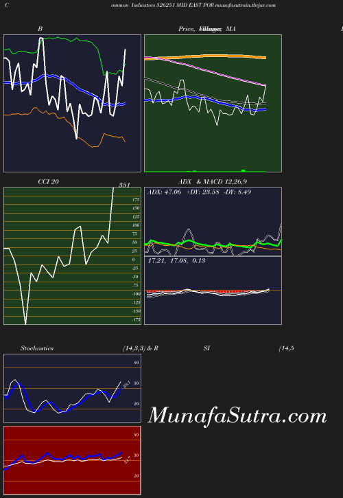 BollingerBands chart