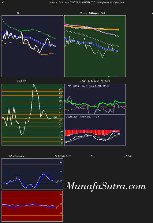 BollingerBands chart
