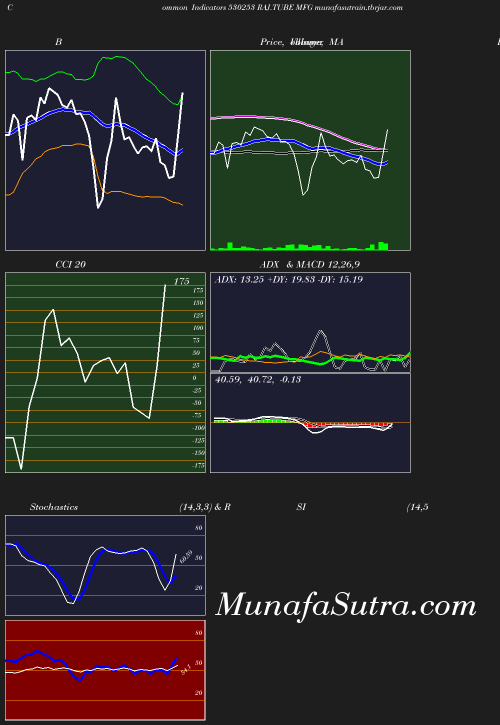 BollingerBands chart