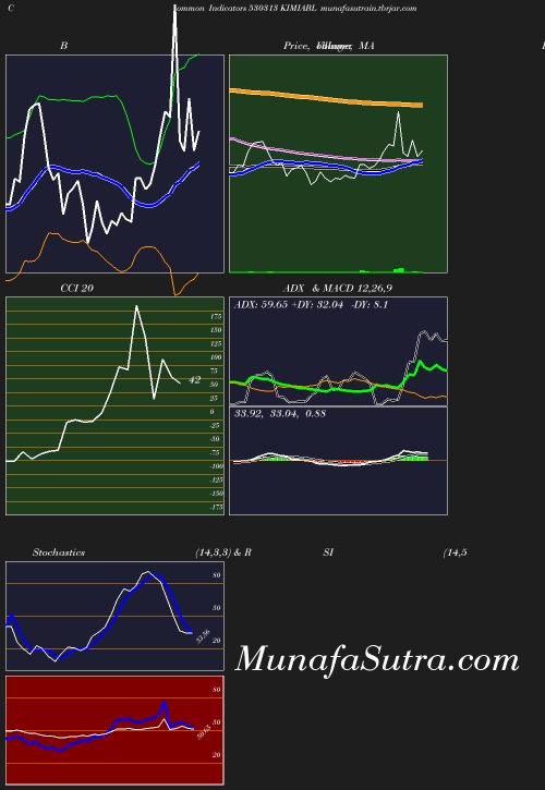 BollingerBands chart
