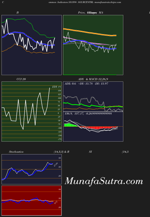 BollingerBands chart