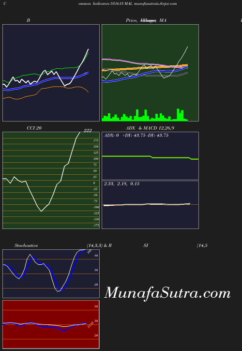 BollingerBands chart