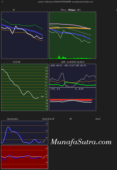 BollingerBands chart
