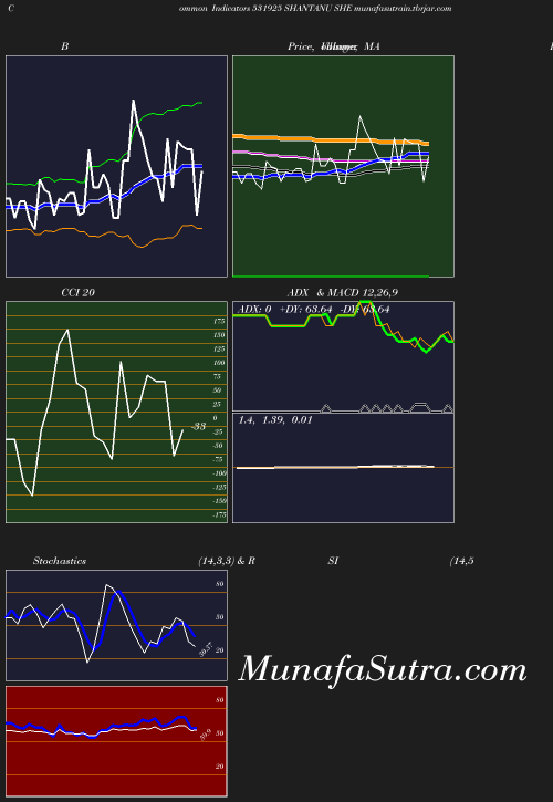 BollingerBands chart