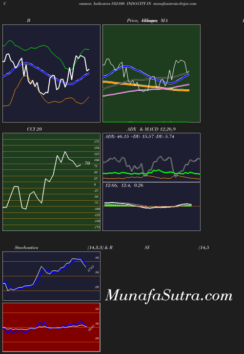 BollingerBands chart