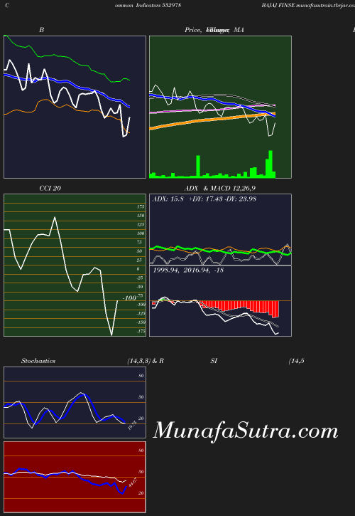 BollingerBands chart