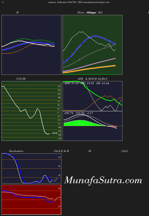 BollingerBands chart