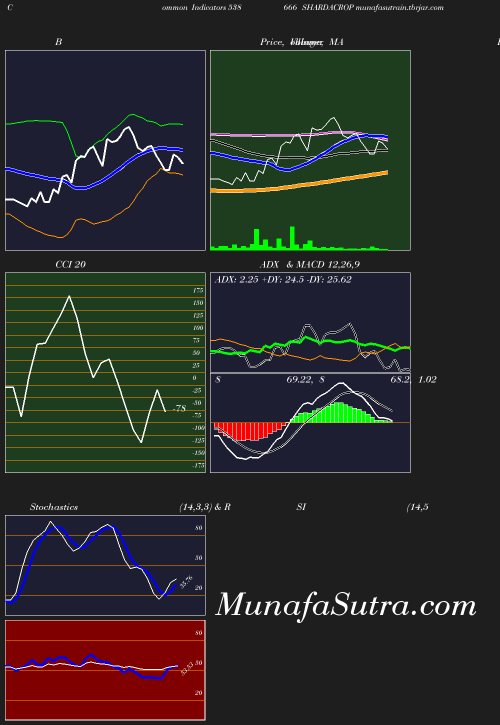 BollingerBands chart