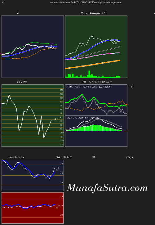 BollingerBands chart