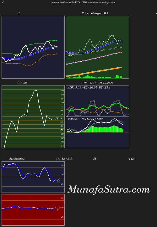 BollingerBands chart
