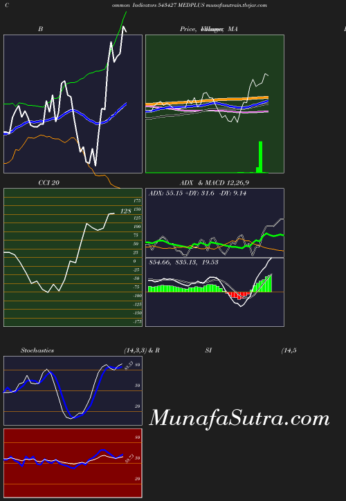 BollingerBands chart