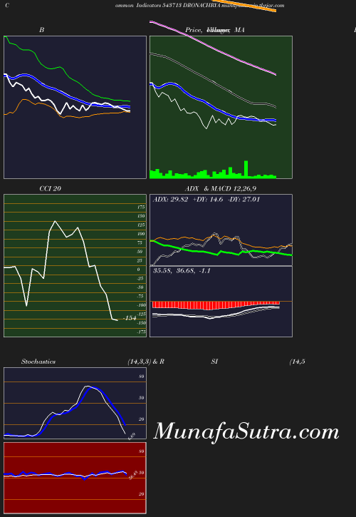 BollingerBands chart