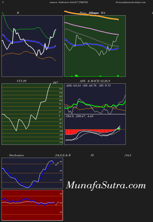BollingerBands chart