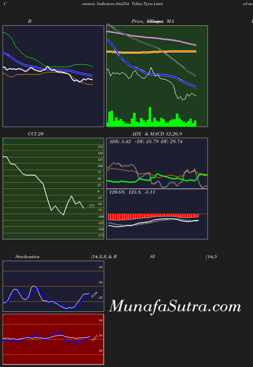 BollingerBands chart
