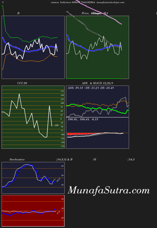BollingerBands chart