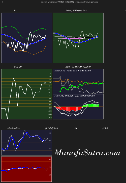 BollingerBands chart