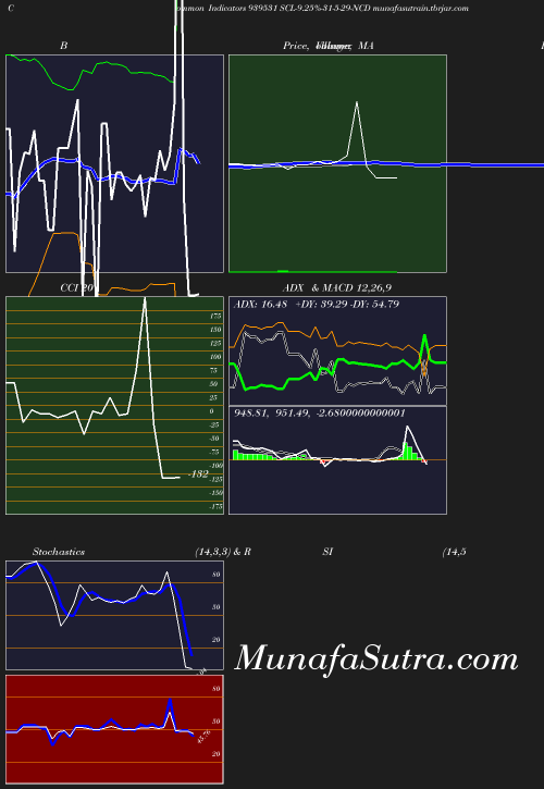 BollingerBands chart