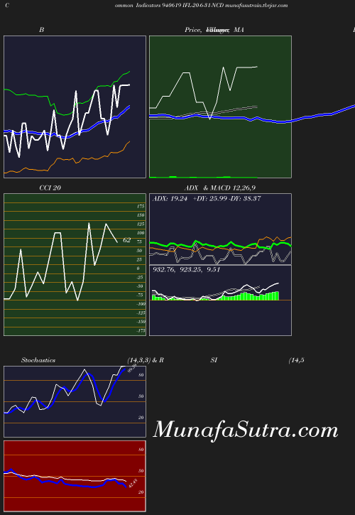 BollingerBands chart