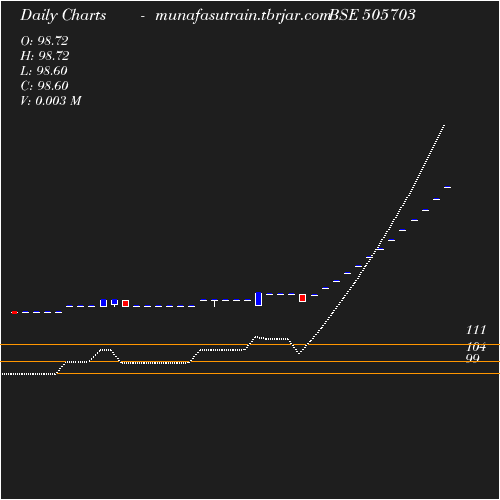 Daily chart